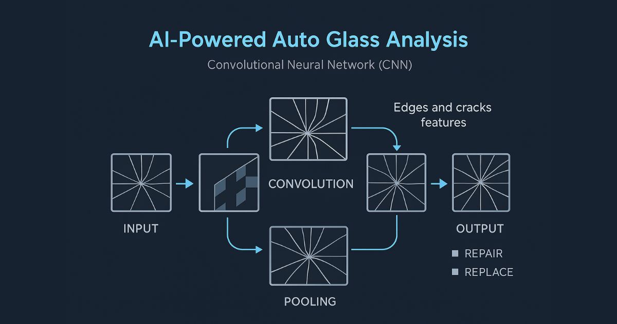 AI in Auto Glass Repair - Convolutional Neural Network (CNN) diagram for windshield crack detection and analysis.